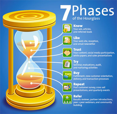 Duct Tape Marketing Hourglass