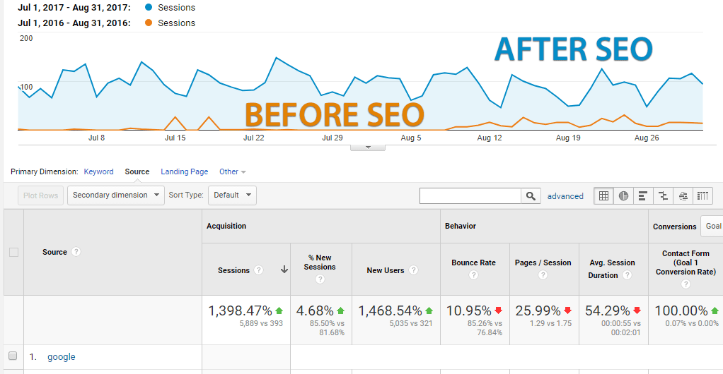 SEO Results Year-Over-Year